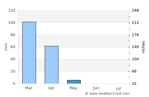 Msanga average rain in May