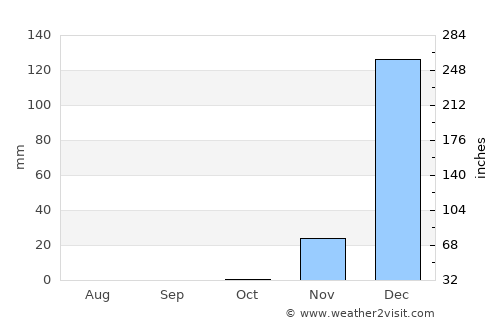 Msanga average rain in October