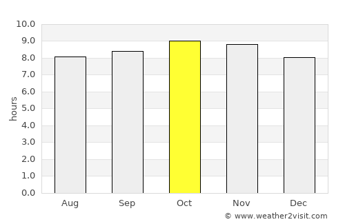 Msanga average rain in October