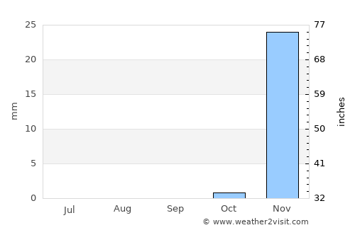 Msanga average rain in September