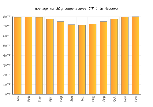Msowero average temperature chart (Fahrenheit)
