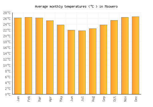 Msowero average temperature chart (Celsius)