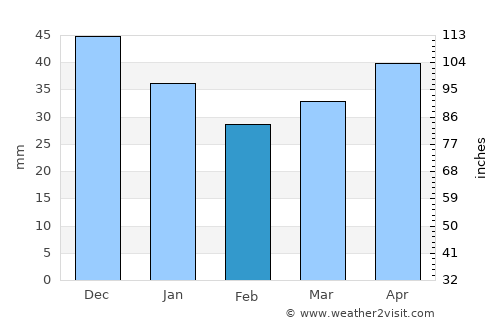 Mstsislaw average rain in February
