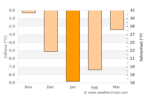 Mstsislaw average temperature in January