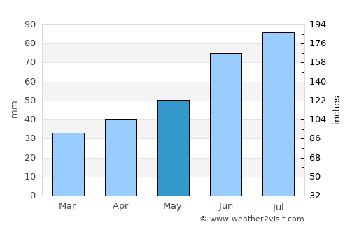 Mstsislaw average rain in May