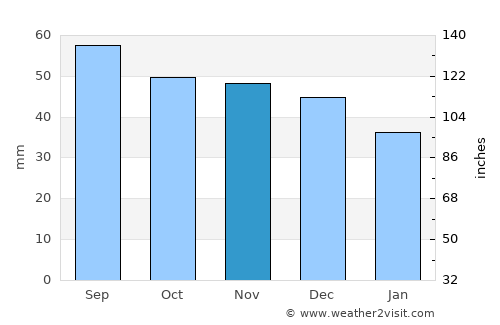 Mstsislaw average rain in November