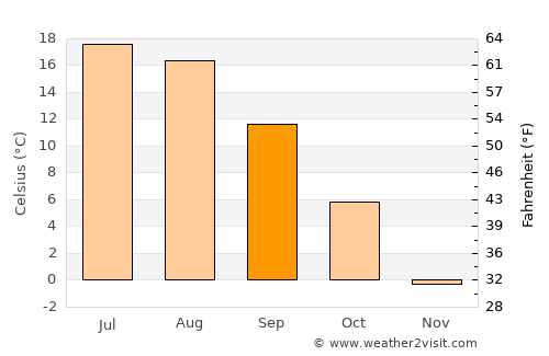 Mstsislaw average temperature in September