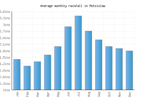 Mstsislaw monthly rainfall chart (inches)