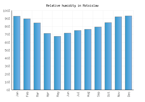 Mstsislaw relative humidity averages