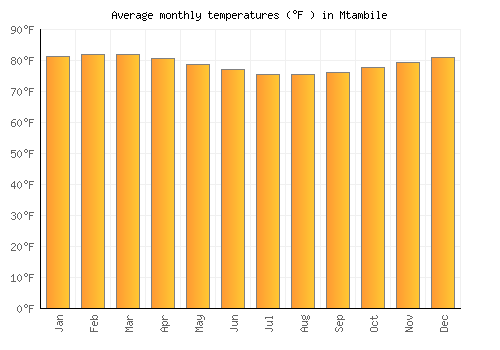 Mtambile average temperature chart (Fahrenheit)