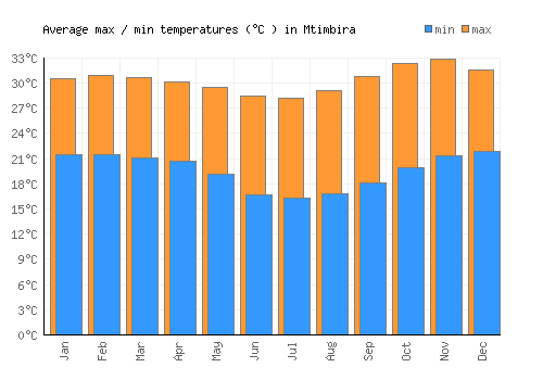 Mtimbira average minimum / maximum temperatures (Celsius)