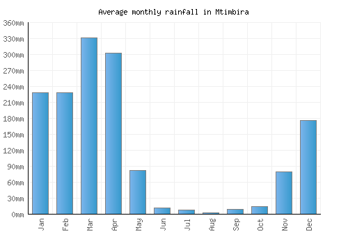 Mtimbira monthly rainfall chart (mm)