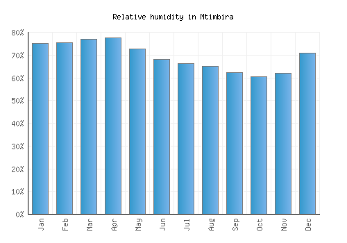 Mtimbira relative humidity averages