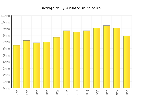 Mtimbira average daily sunshine chart
