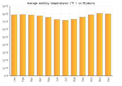 Mtimbira average temperature chart (Fahrenheit)