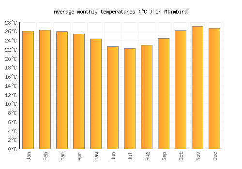 Mtimbira average temperature chart (Celsius)
