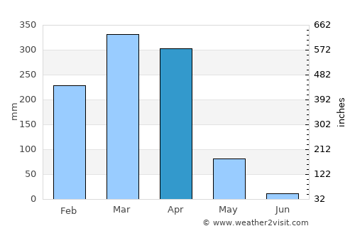 Mtimbira average rain in April