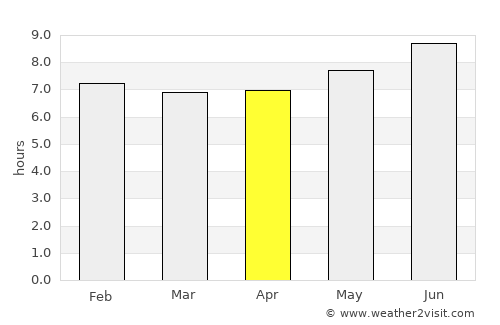 Mtimbira average rain in April
