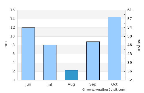Mtimbira average rain in August
