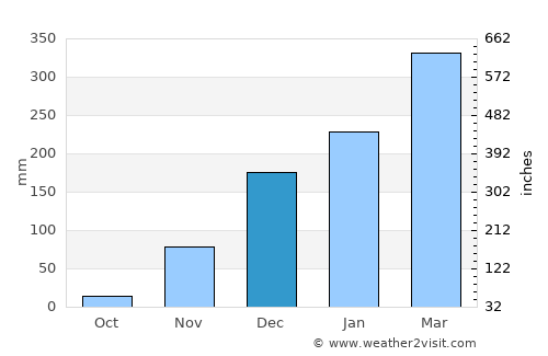 Mtimbira average rain in December
