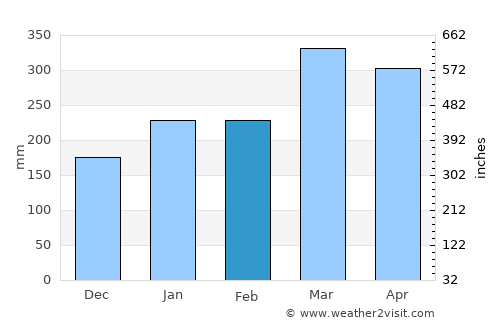 Mtimbira average rain in February