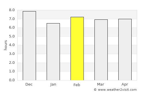Mtimbira average rain in February