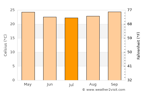 Mtimbira average temperature in July