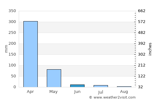 Mtimbira average rain in June