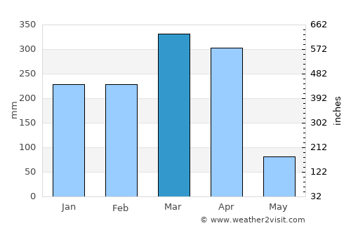 Mtimbira average rain in March