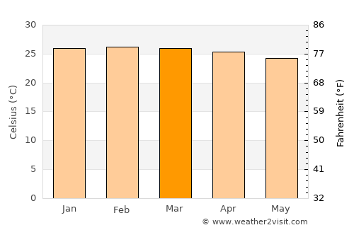 Mtimbira average temperature in March