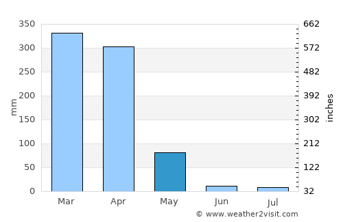 Mtimbira average rain in May