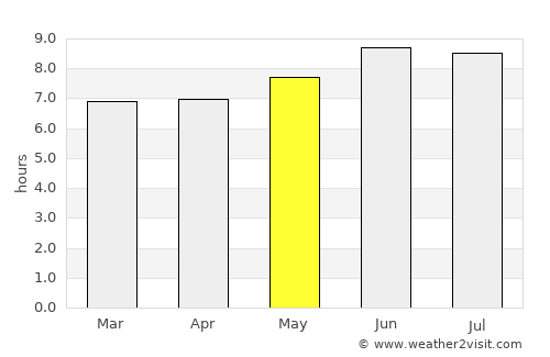 Mtimbira average rain in May