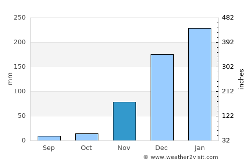 Mtimbira average rain in November