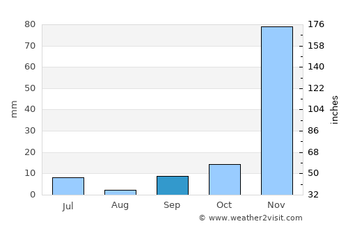 Mtimbira average rain in September