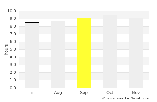 Mtimbira average rain in September