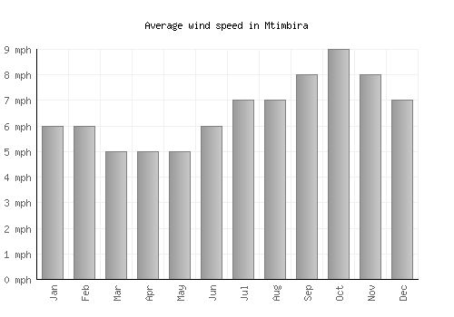 Mtimbira average winspeed by month (mph)