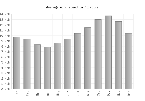 Mtimbira average winspeed by month (km/h)