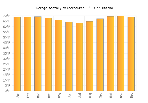 Mtinko average temperature chart (Fahrenheit)