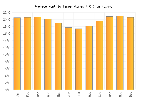 Mtinko average temperature chart (Celsius)