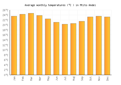 Mtito Andei average temperature chart (Celsius)