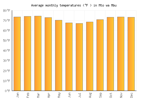 Mto wa Mbu average temperature chart (Fahrenheit)