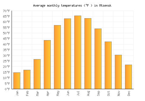 Mtsensk average temperature chart (Fahrenheit)
