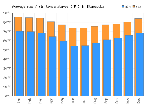 Mtubatuba average minimum / maximum temperatures (Fahrenheit)