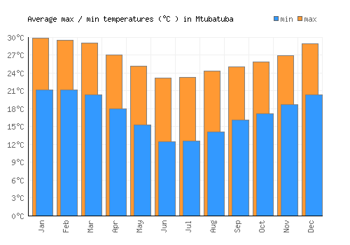 Mtubatuba average minimum / maximum temperatures (Celsius)