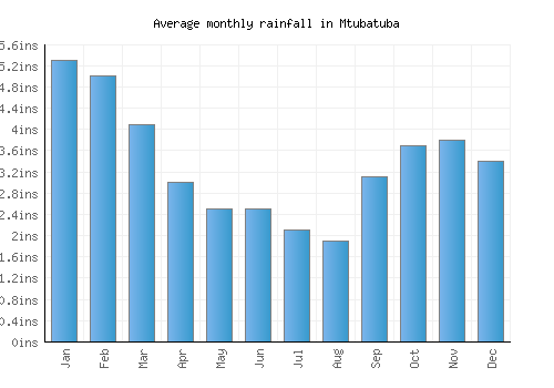 Mtubatuba monthly rainfall chart (inches)
