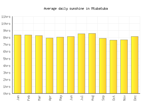 Mtubatuba average daily sunshine chart