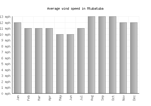 Mtubatuba average winspeed by month (mph)