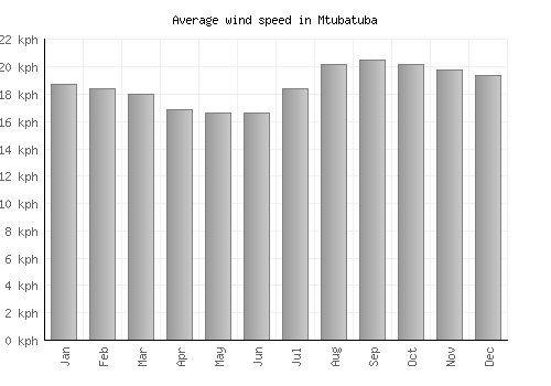 Mtubatuba average winspeed by month (km/h)