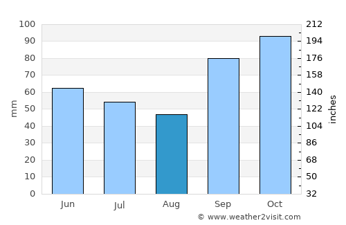 Mtubatuba average rain in August
