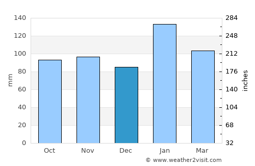 Mtubatuba average rain in December